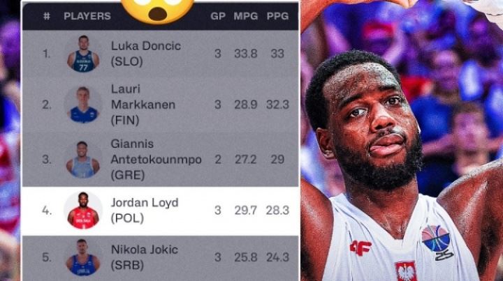 鲨疯了！劳埃德目前欧锦赛得分榜排名第4 榜单前九唯一非NBA球员