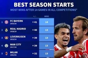 德转列五大联赛球队开局14场:拜仁全胜,皇马曼城米兰等队均13胜