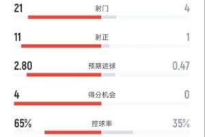 皇马4-0瓦伦全场数据:射门21-4,射正11-1,控球率65%-35%