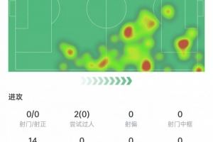 马斯坦托诺本场数据:射门过人挂零,8次对抗2次成功,获评7分