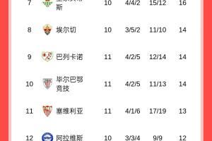 西甲积分榜:皇马11轮10胜暂7分优势领跑,巴萨第三明日出战