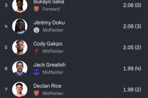 本赛季英超预期助攻排名:姆伯莫2.52次居首,恩迪亚耶、萨卡前三