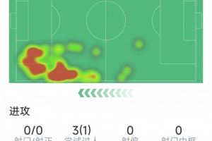 维尼修斯本场数据:0射门,4次关键传球,9次对抗仅2次成功